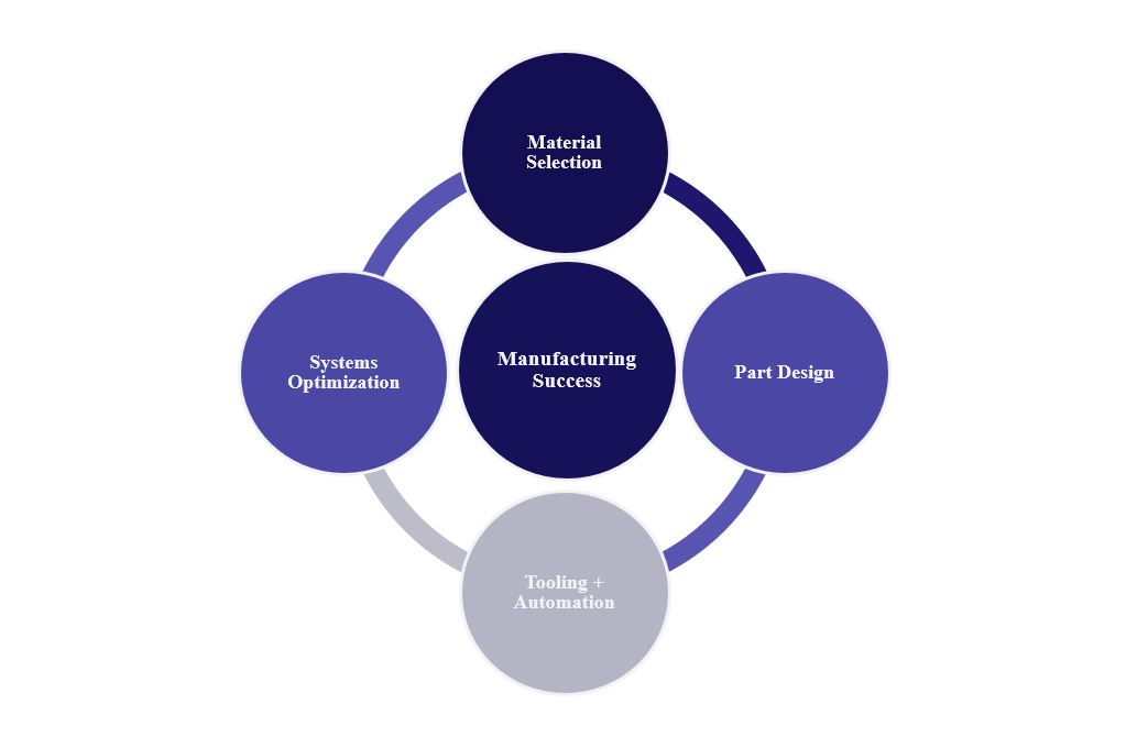 A five-part infographic about the factors of manufacturing success custom plastic injection molder
